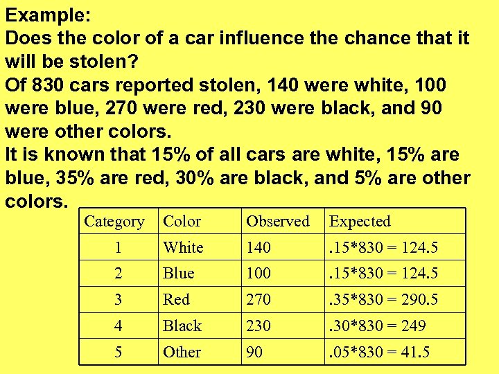 Example: Does the color of a car influence the chance that it will be