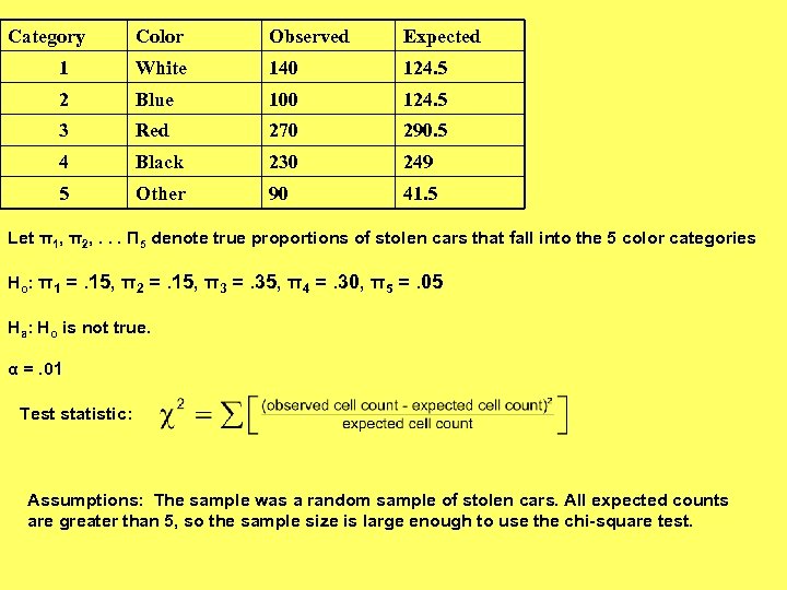 Category Color Observed Expected 1 White 140 124. 5 2 Blue 100 124. 5