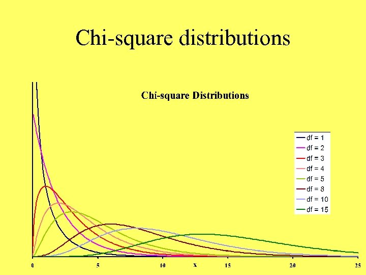 Chi-square distributions 