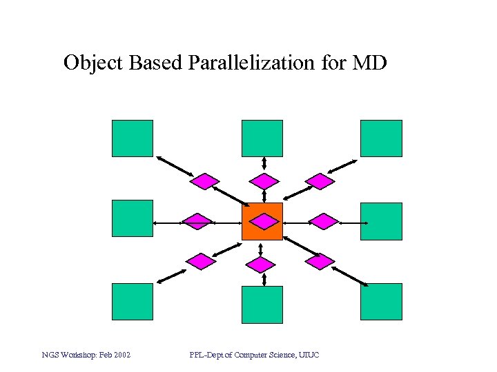 Object Based Parallelization for MD NGS Workshop: Feb 2002 PPL-Dept of Computer Science, UIUC
