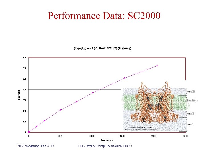 Performance Data: SC 2000 NGS Workshop: Feb 2002 PPL-Dept of Computer Science, UIUC 