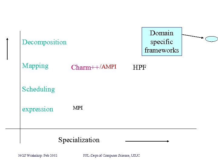 Domain specific frameworks Decomposition Mapping Charm++ /AMPI HPF Scheduling expression MPI Specialization NGS Workshop: