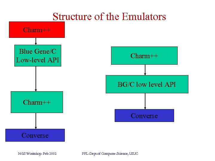 Structure of the Emulators Charm++ Blue Gene/C Low-level API Charm++ BG/C low level API