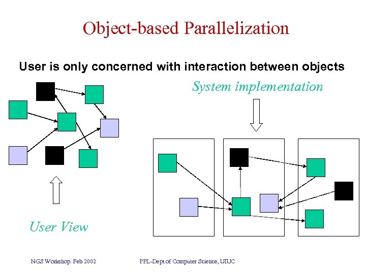 Object-based Parallelization User is only concerned with interaction between objects System implementation User View