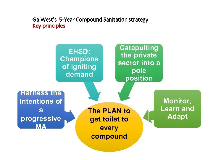 Ga West’s 5 -Year Compound Sanitation strategy Key principles EHSD: Champions of igniting demand