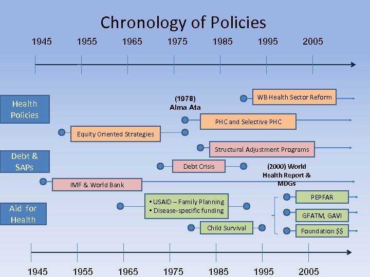 Chronology of Policies 1945 1955 1965 1975 1985 2005 WB Health Sector Reform (1978)