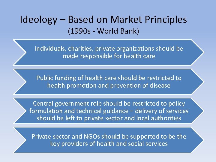 Ideology – Based on Market Principles (1990 s - World Bank) Individuals, charities, private