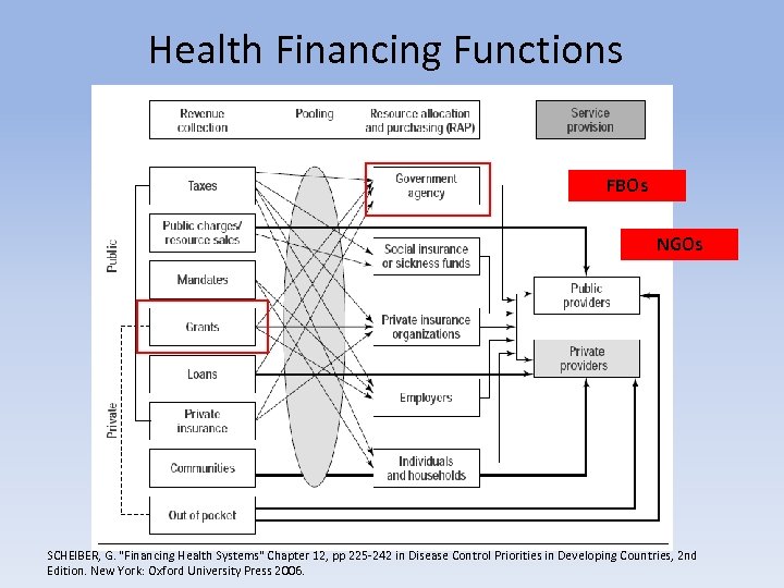 Health Financing Functions FBOs NGOs SCHEIBER, G. 