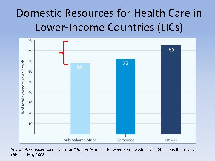 Domestic Resources for Health Care in Lower-Income Countries (LICs) Source: WHO expert consultation on