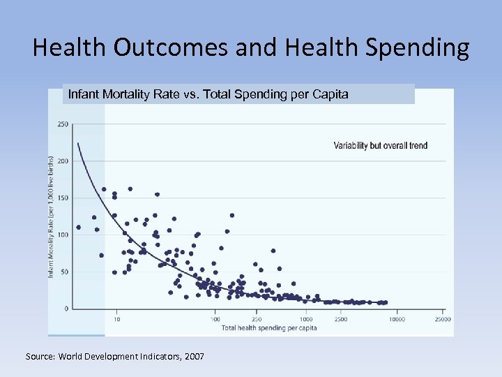 Health Outcomes and Health Spending Infant Mortality Rate vs. Total Spending per Capita Source: