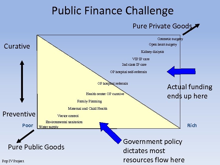 Public Finance Challenge Pure Private Goods Cosmetic surgery Open heart surgery Curative Kidney dialysis