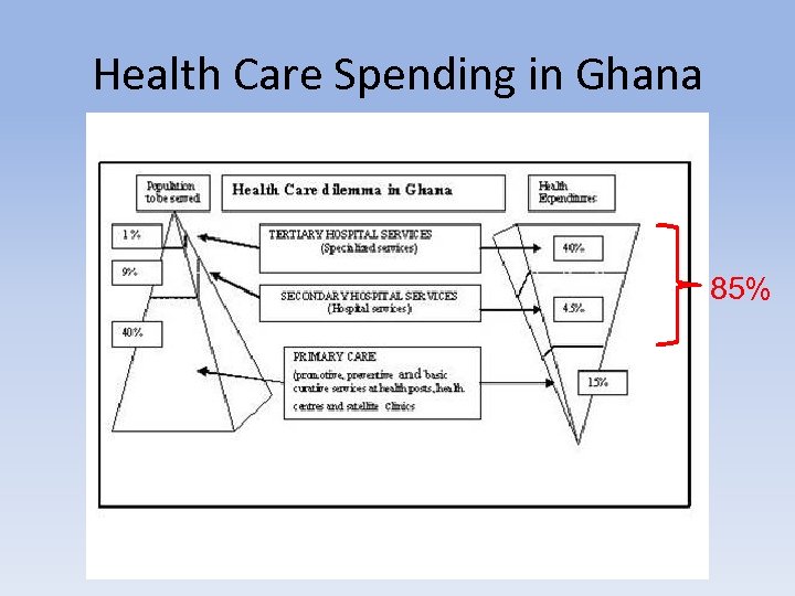 Health Care Spending in Ghana 85% 