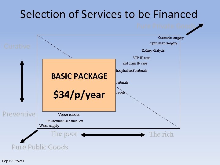 Selection of Services to be Financed Pure Private Goods Cosmetic surgery Open heart surgery