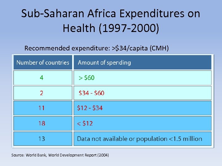 Sub-Saharan Africa Expenditures on Health (1997 -2000) Recommended expenditure: >$34/capita (CMH) Source: World Bank,