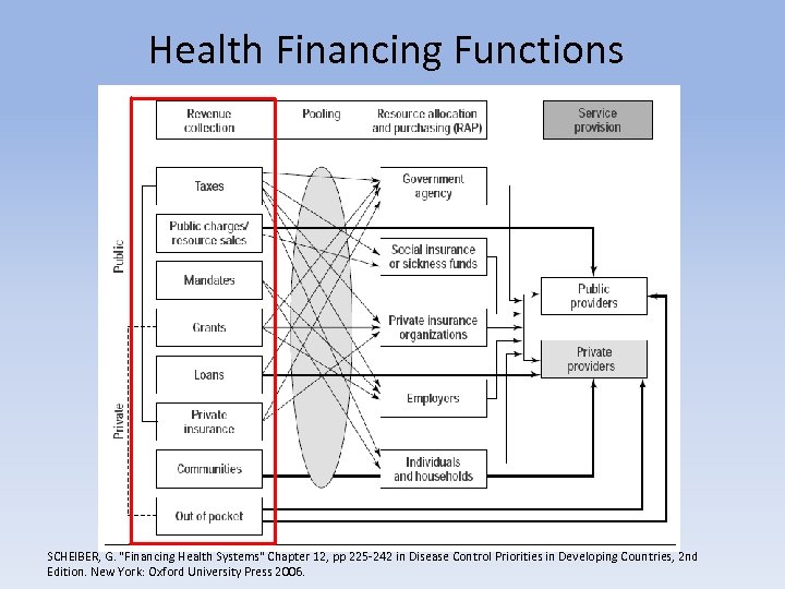 Health Financing Functions SCHEIBER, G. 