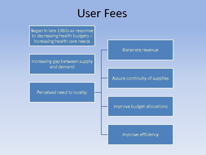 User Fees Began in late 1980 s as response to decreasing health budgets –