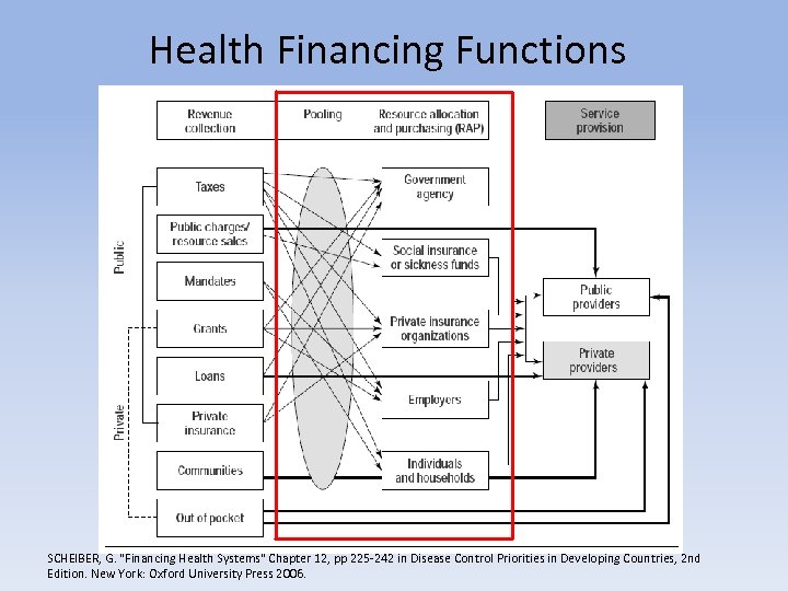 Health Financing Functions SCHEIBER, G. 