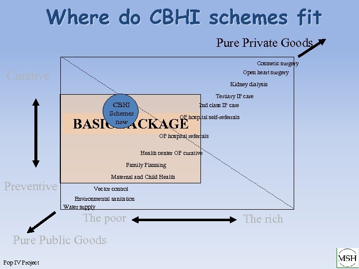 Where do CBHI schemes fit Pure Private Goods Cosmetic surgery Open heart surgery Curative