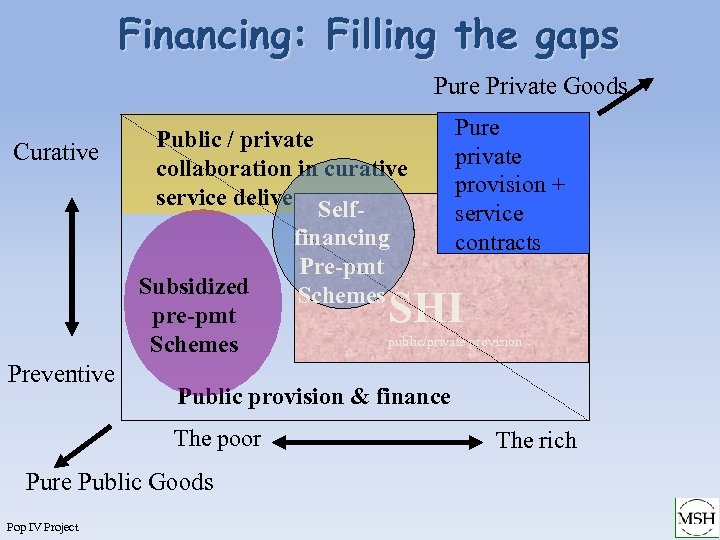 Financing: Filling the gaps Pure Private Goods Curative Public / private collaboration in curative