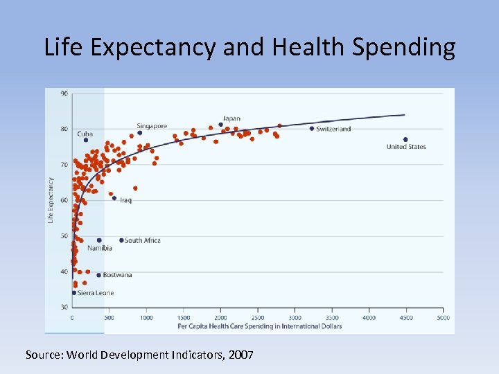 Life Expectancy and Health Spending Source: World Development Indicators, 2007 