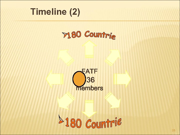 Timeline (2) FATF 36 members 28 
