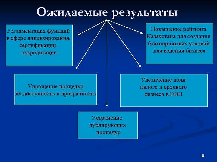 Ожидаемые результаты Повышение рейтинга Казахстана для создания благоприятных условий для ведения бизнеса Регламентация функций