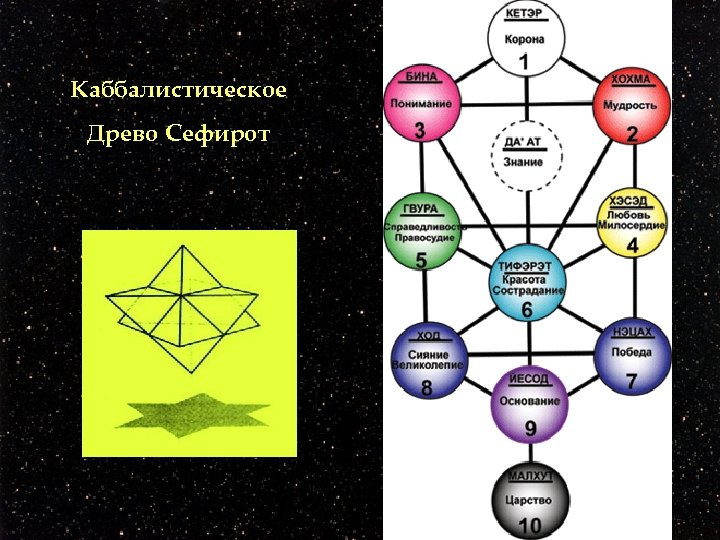 Что значит древа. Каббалистическое Древо Сефирот. Расшифровка Древо Сефирот. Каббала Древо жизни 10 Сефирот. Каббалистическое дерево жизни из 10 Сфирот.