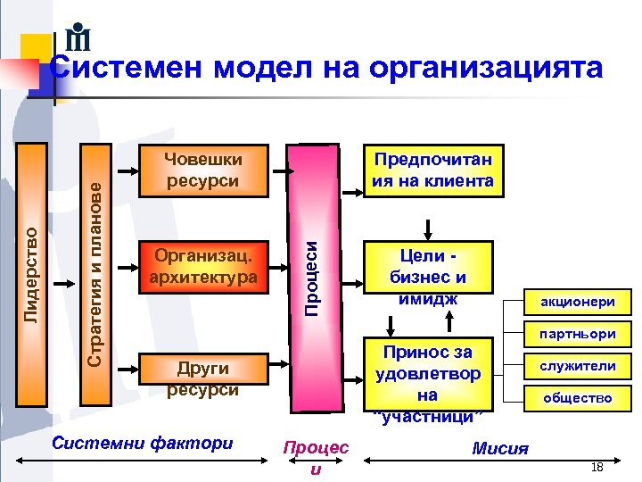 Човешки ресурси Организац. архитектура Предпочитан ия на клиента Процеси Стратегия и планове Лидерство Системен