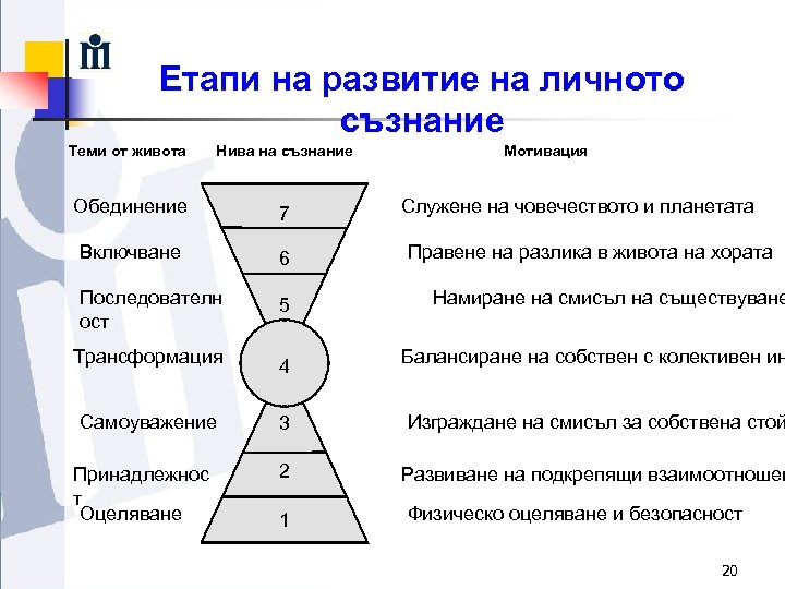 Етапи на развитие на личното съзнание Теми от живота Нива на съзнание Обединение Включване