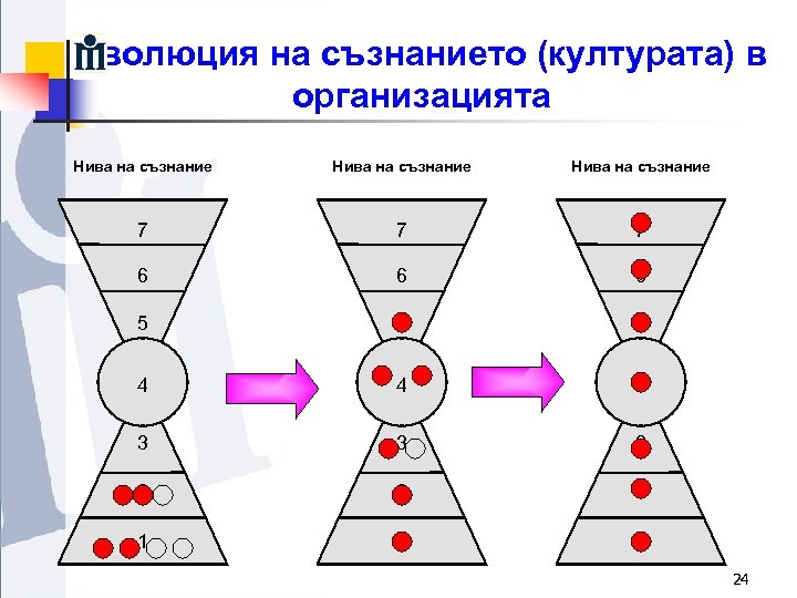 Еволюция на съзнанието (културата) в организацията Нива на съзнание 7 6 5 5 5