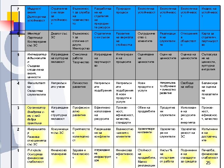 7 Мъдрост/ визия Дългосрочна устойчивост Стратегиче с-ки план за устойчивос т Възможнос т за
