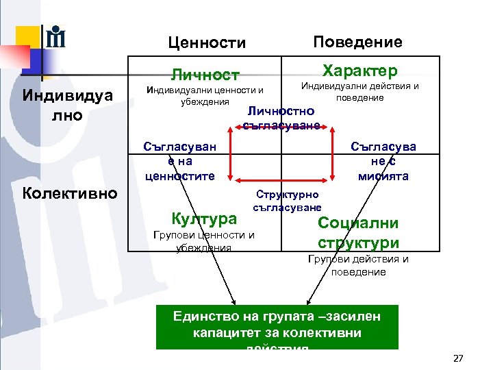 Ценности Личност Индивидуа лно Поведение Характер Индивидуални ценности и убеждения Индивидуални действия и поведение