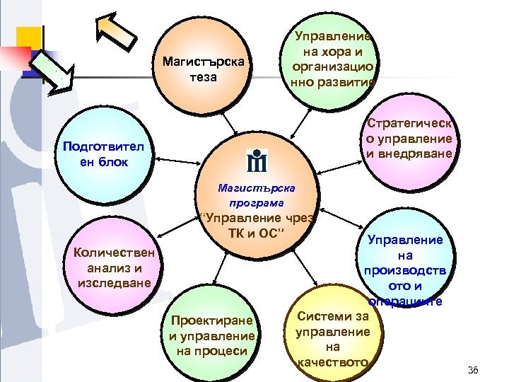 Магистърска теза Управление на хора и организацио нно развитие Стратегическ о управление и внедряване