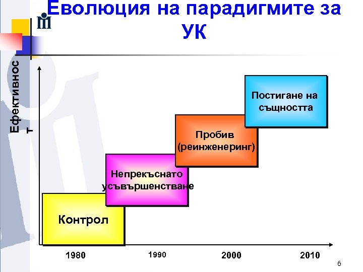 Ефективнос т Еволюция на парадигмите за УК Постигане на същността Пробив (реинженеринг) Непрекъснато усъвършенстване