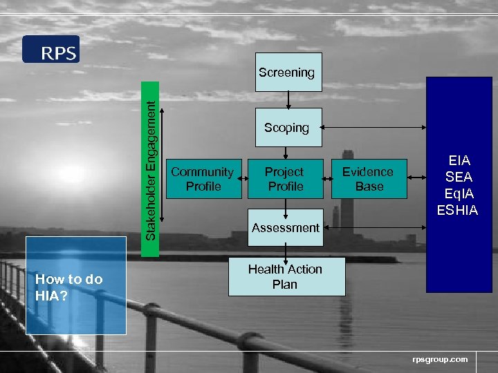 Stakeholder Engagement Screening How to do HIA? Scoping Community Profile Project Profile Evidence Base