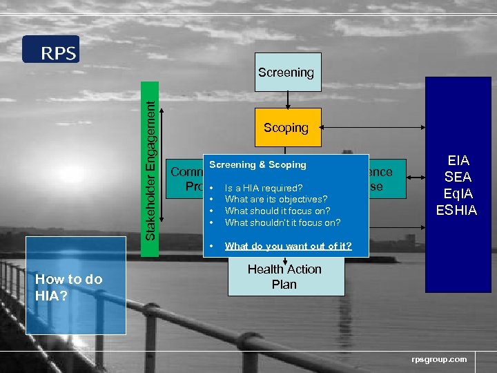 Stakeholder Engagement Screening How to do HIA? Scoping Screening & Scoping Community Project Profile