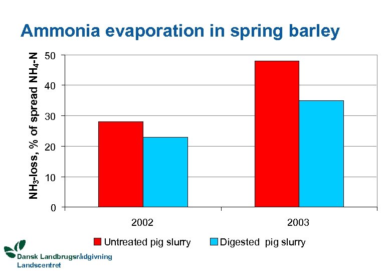 NH 3 -loss, % of spread NH 4 -N Ammonia evaporation in spring barley