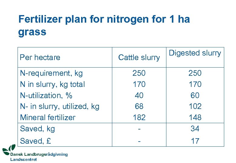 Fertilizer plan for nitrogen for 1 ha grass Per hectare N-requirement, kg N in