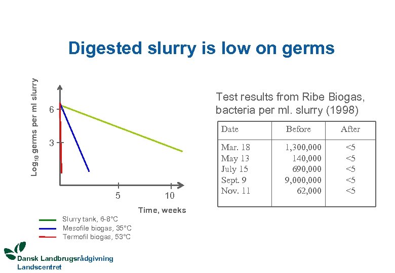 Log 10 germs per ml slurry Digested slurry is low on germs Test results