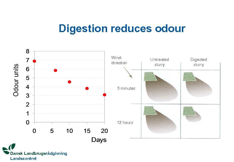 Digestion reduces odour Winddirection 5 minutes 12 hours Dansk Landbrugsrådgivning Landscentret Untreated slurry Digested