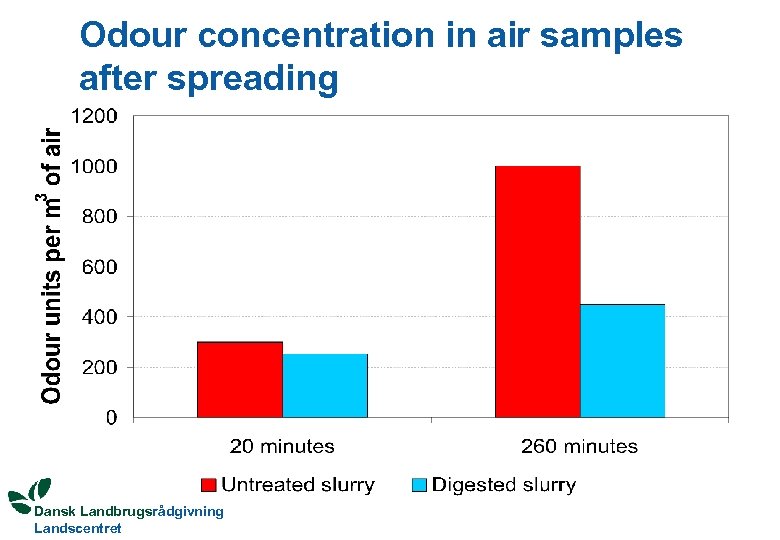 Odour concentration in air samples after spreading Dansk Landbrugsrådgivning Landscentret 