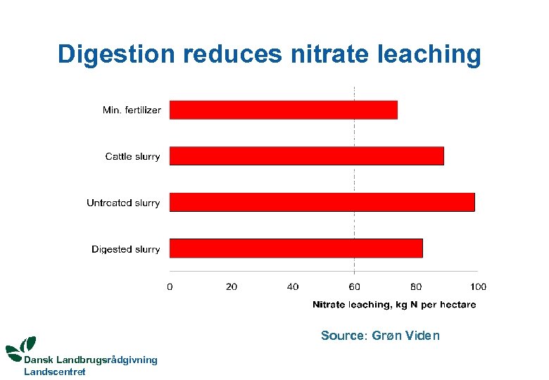 Digestion reduces nitrate leaching Source: Grøn Viden Dansk Landbrugsrådgivning Landscentret 