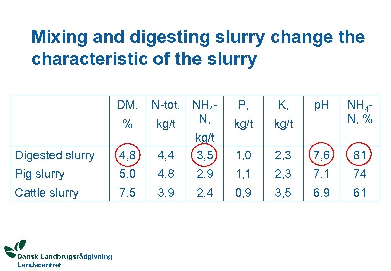Mixing and digesting slurry change the characteristic of the slurry DM, P, K, %