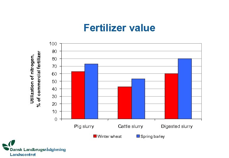 Fertilizer value Utilization of nitrogen, % of commercial fertilizer 100 90 80 70 60
