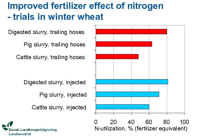 Improved fertilizer effect of nitrogen - trials in winter wheat Digested slurry, trailing hoses
