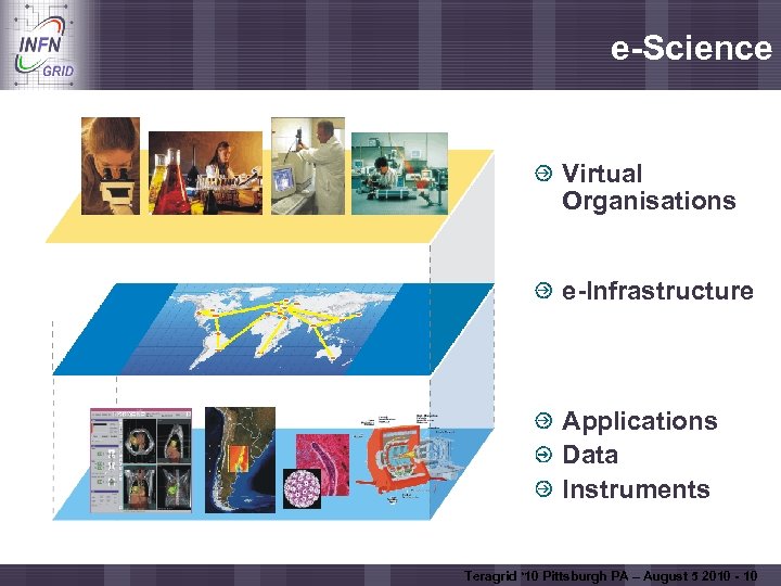 Enabling Grids for E-scienc. E e-Science Virtual Organisations e-Infrastructure Applications Data Instruments Teragrid ‘