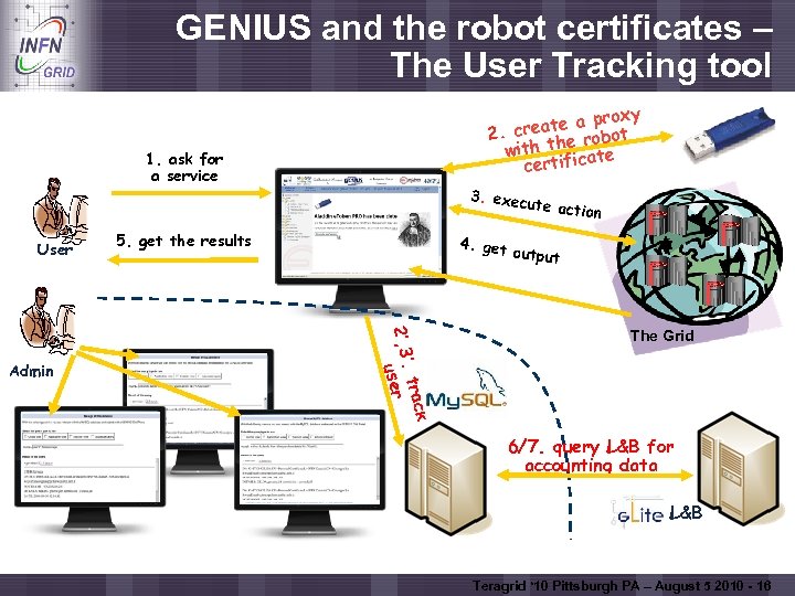 GENIUS and the robot certificates – The User Tracking tool Enabling Grids for E-scienc.