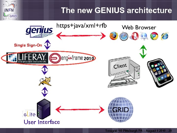The new GENIUS architecture Enabling Grids for E-scienc. E Single Sign-On 2010 Teragrid ‘