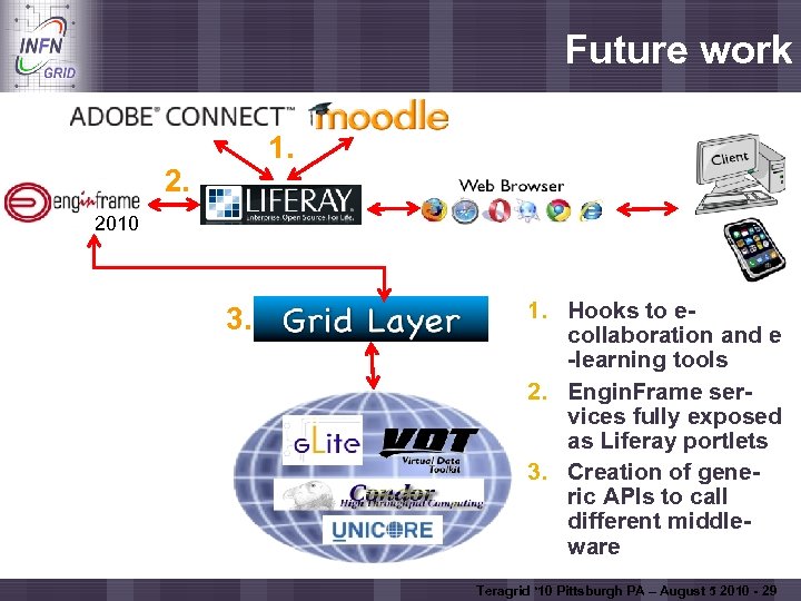 Enabling Grids for E-scienc. E Future work 1. 2010 3. 1. Hooks to ecollaboration