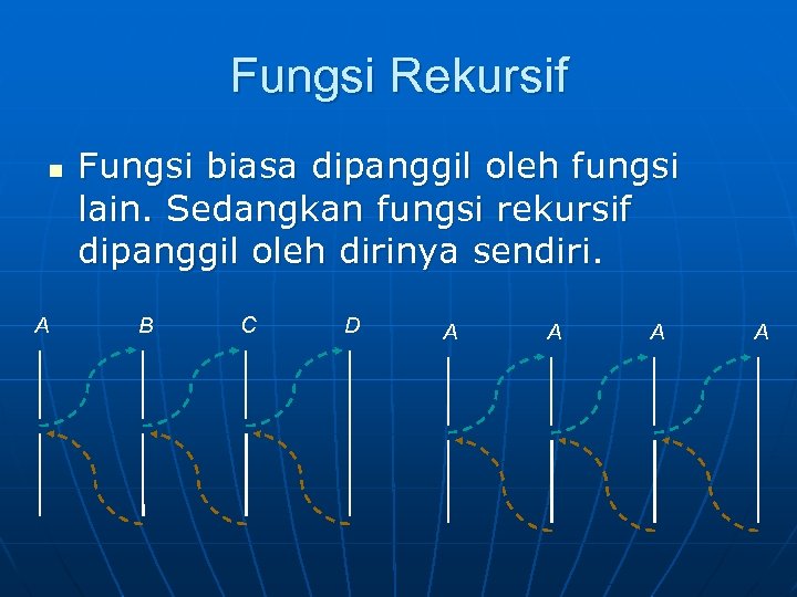 Fungsi Rekursif n A Fungsi biasa dipanggil oleh fungsi lain. Sedangkan fungsi rekursif dipanggil
